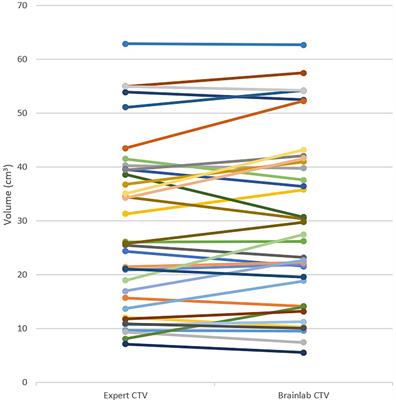 Evaluation of a Dedicated Software “Elements™ Spine SRS, Brainlab®” for Target Volume Definition in the Treatment of Spinal Bone Metastases With Stereotactic Body Radiotherapy